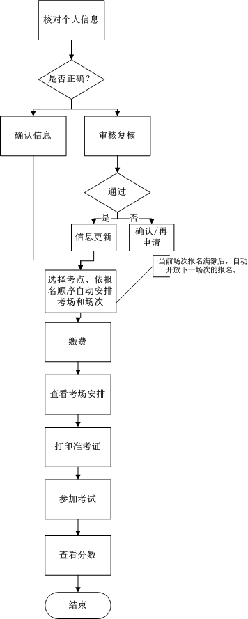 员工端操作流程